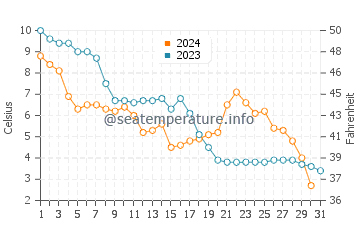 Wassertemperatur Keminmaa im Oktober