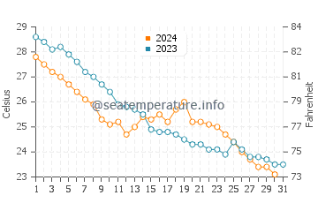 Kengyuan water temp chart in October