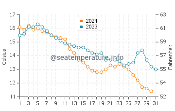 Temperature dell'acqua a Kennebunkport ad ottobre