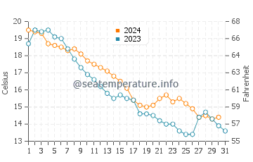 Kennedy Acres water temp chart in October