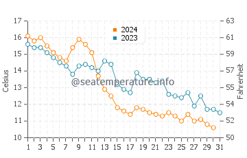 Kennington Cove Beach water temp chart in October