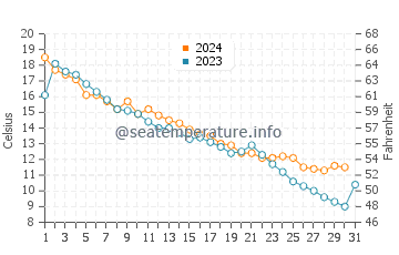 Temperature dell'acqua a Kenora ad ottobre