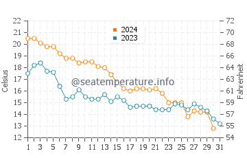 Kenosha water temp chart in October