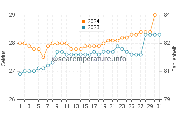 Kerema water temp chart in October