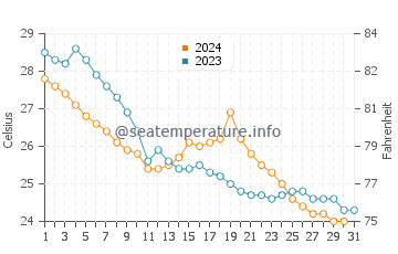 Keren water temp chart in October
