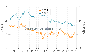 Kerlouan water temp chart in October