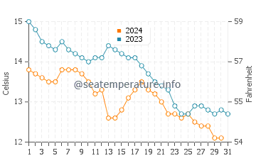Kerry water temp chart in October