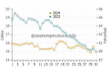 Kervoyal water temp chart in October