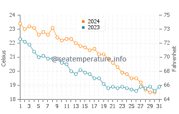 Kesap water temp chart in October