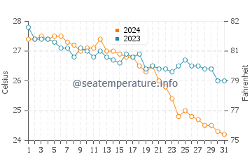 Kestel water temp chart in October