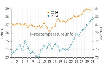 Temperatura vode u Ketawang u listopadu