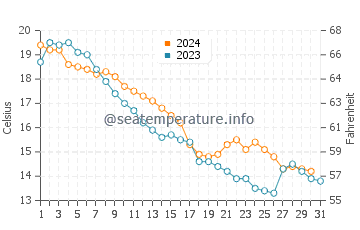 Kettle Point water temp chart in October