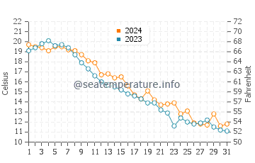 Kew Balmy Beach water temp chart in October