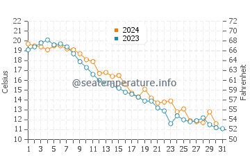Kew Beach water temp chart in October