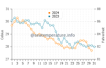 Key Colony Beach water temp chart in October