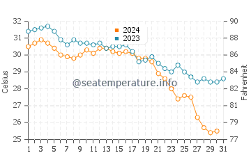Khafji water temp chart in October
