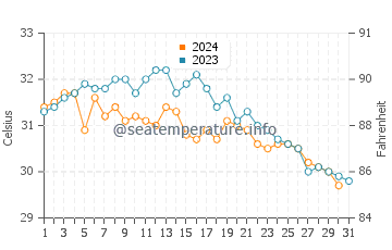 Temperatura del agua en Khor Fakkan en octubre