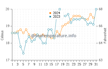 Kiama water temp chart in October