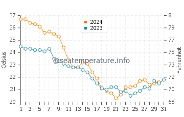 Temperature dell'acqua a Kiawah Island ad ottobre