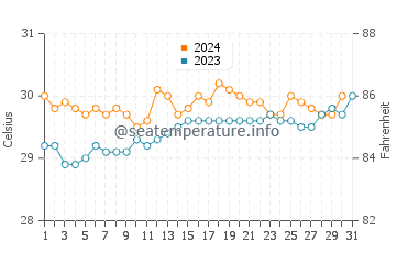 Kieta water temp chart in October