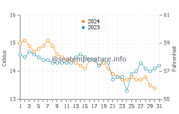Temperature dell'acqua a Kilbrittain ad ottobre