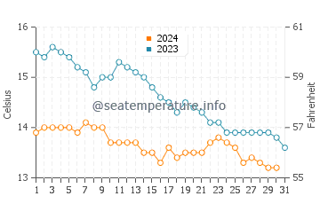 Kilcoole water temp chart in October
