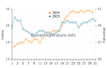 Kilcunda water temp chart in October