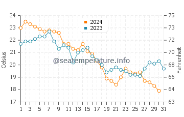 Kill Devil Hills water temp chart in October