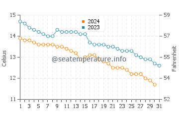 Killala water temp chart in October