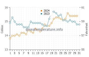 Killarney Beach water temp chart in October