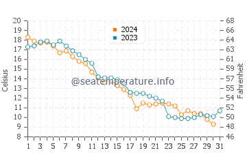 Temperature dell'acqua a Killarney ad ottobre