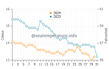 Killiney water temp chart in October