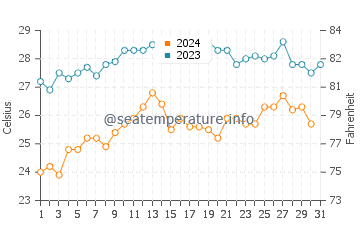 Kilmia water temp chart in October