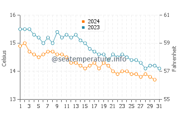 Kilmore Quay water temp chart in October