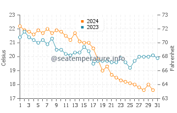 Kinali water temp chart in October