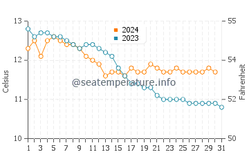 King Edward's Bay water temp chart in October