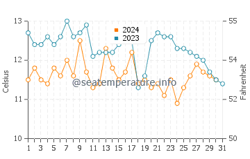 King Salmon water temp chart in October