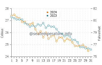 King's Wharf water temp chart in October