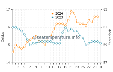 Kingston SE water temp chart in October