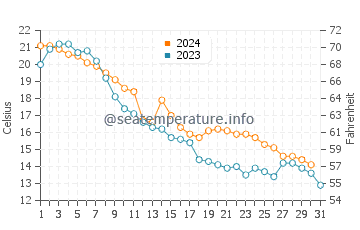 Kingsville water temp chart in October