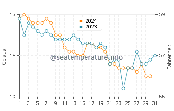 Kinsale water temp chart in October