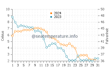 Kipnuk water temp chart in October