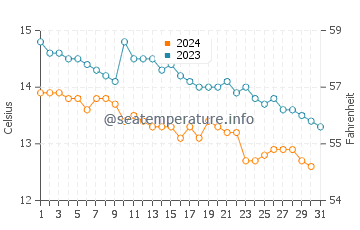 Kircubbin water temp chart in October