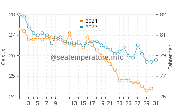 Kiris water temp chart in October
