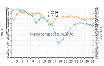Kirk Park water temp chart in October