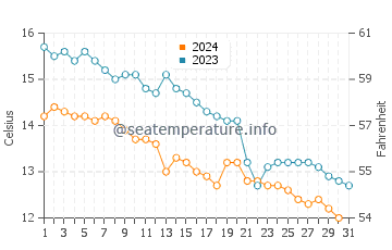 Temperature dell'acqua a Kirkcudbright ad ottobre