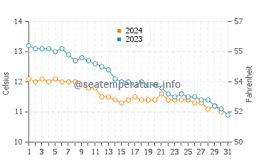 Kirkwall water temp chart in October