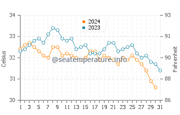 Temperatura del agua en Kish en octubre