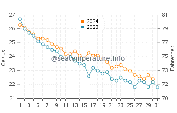 Kishiwada water temp chart in October