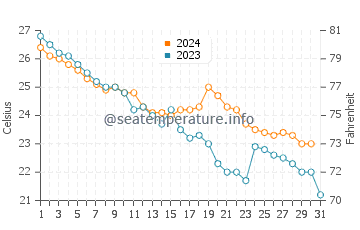 Kitakysh water temp chart in October